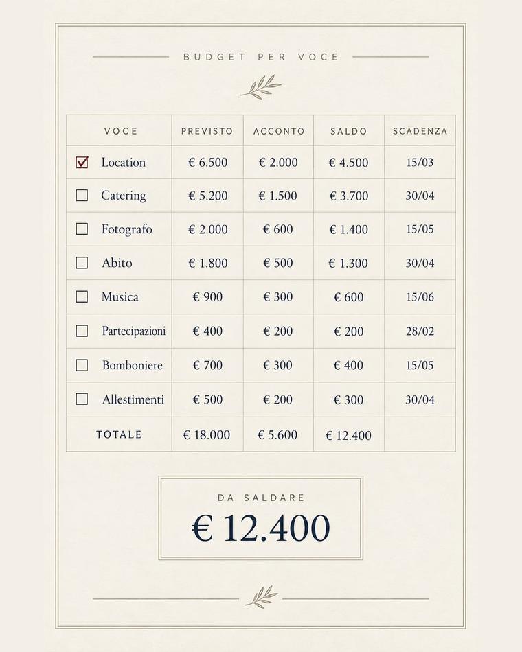 Pagina del budget per voce